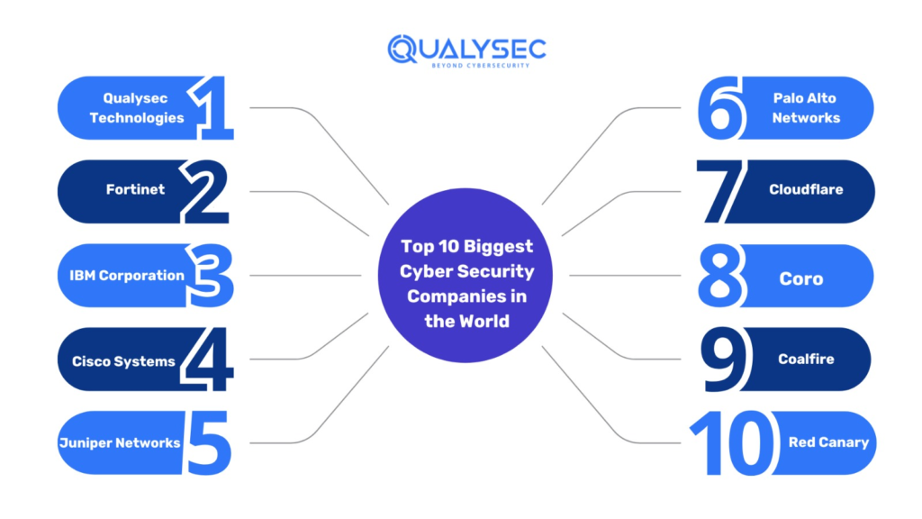 Top Cyber Security Companies in the World