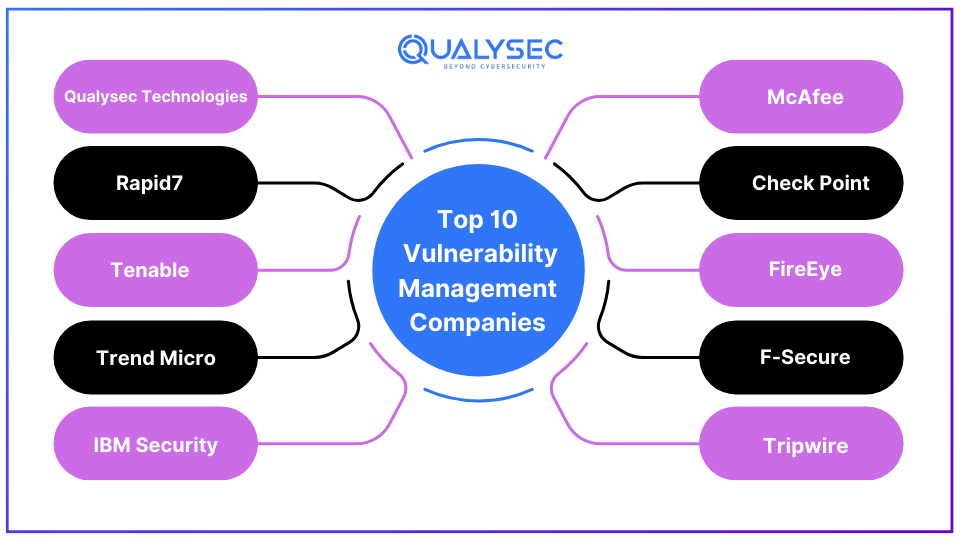 Top Vulnerability Management Services Providers in 2024