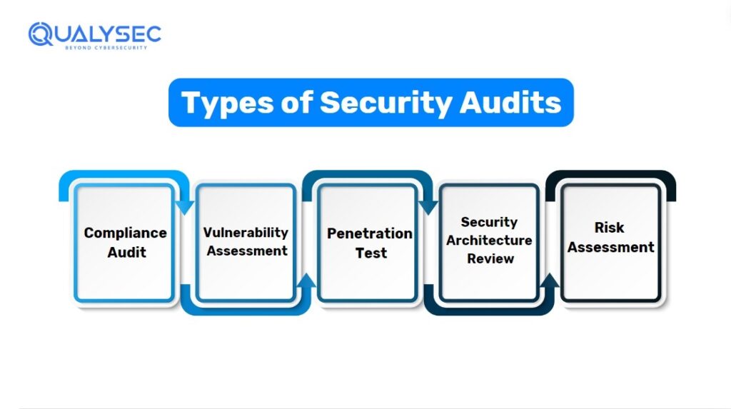 types of security audits