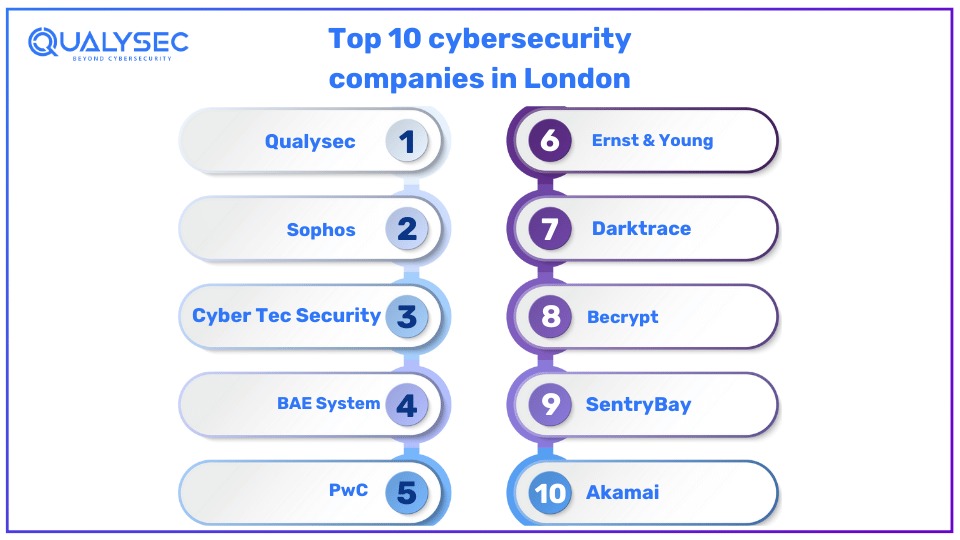 Best Cybersecurity Companies in London 