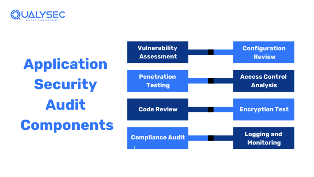 Application Security Audit Components