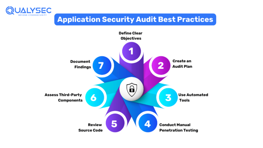 Application Security Audit Best Practices