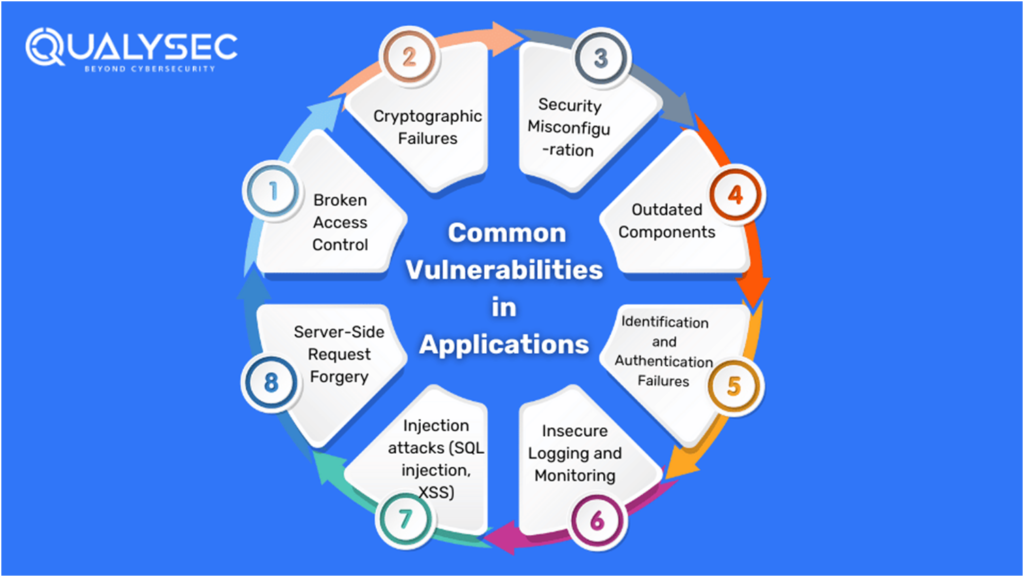 Common vulnerabilities in applications