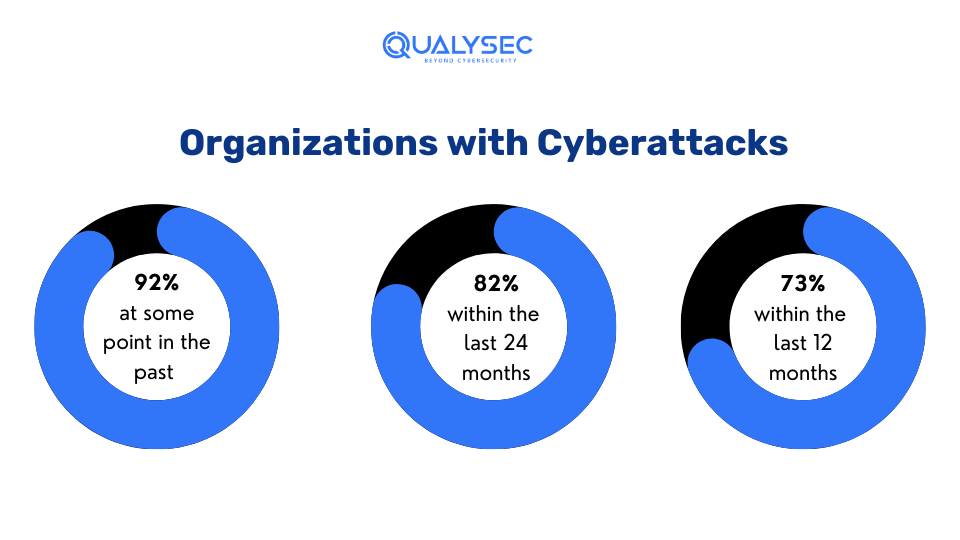 Organizations with Cyberattacks