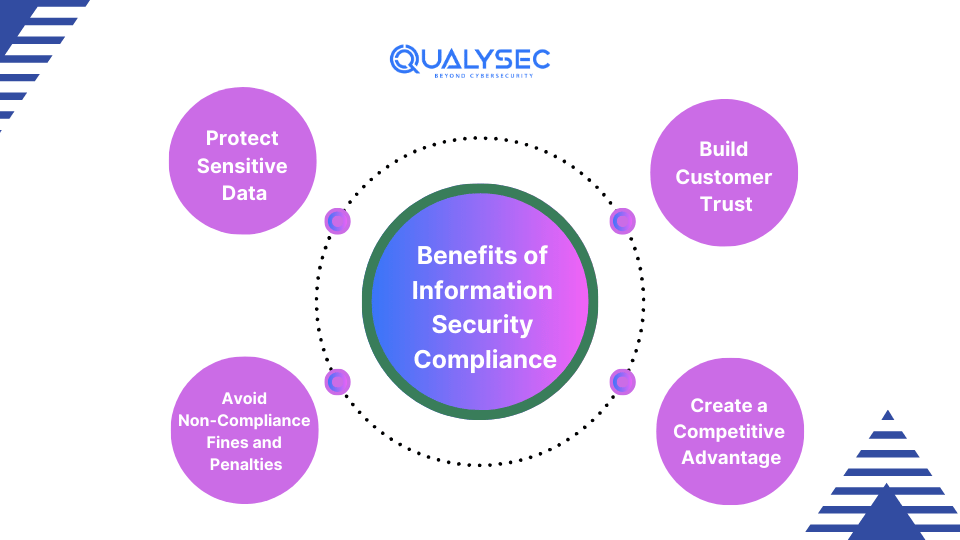 Benefits of Information Security Compliance