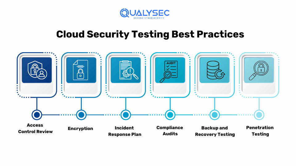 Cloud Security Testing Best Practices