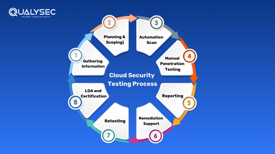 Cloud Security Testing process