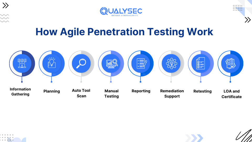 How Agile Penetration Testing Works