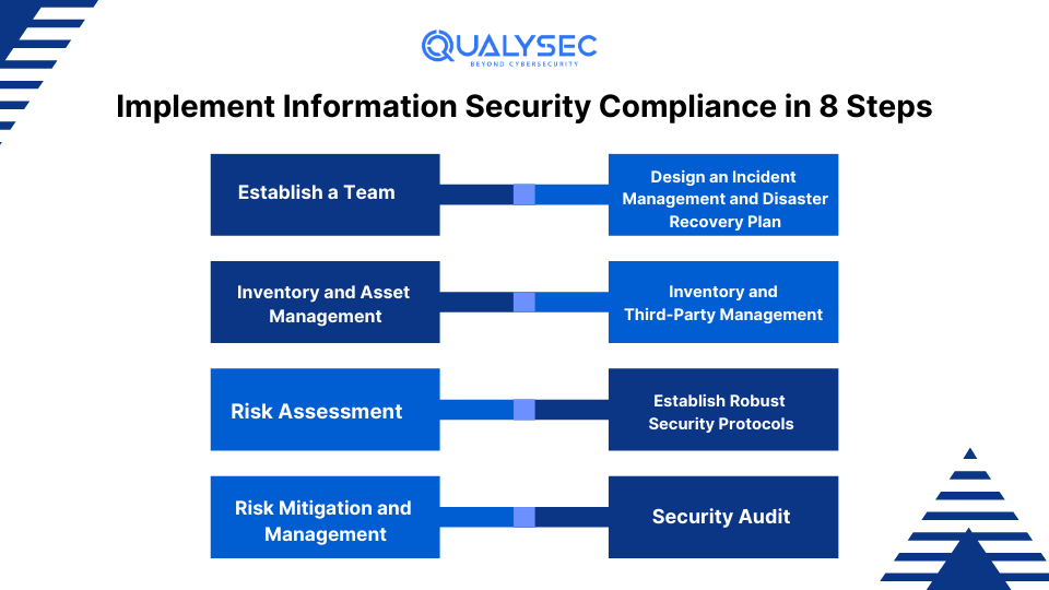 Implement Information Security Compliance in 8 Steps