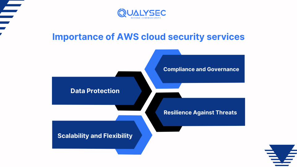 Importance of AWS cloud security services