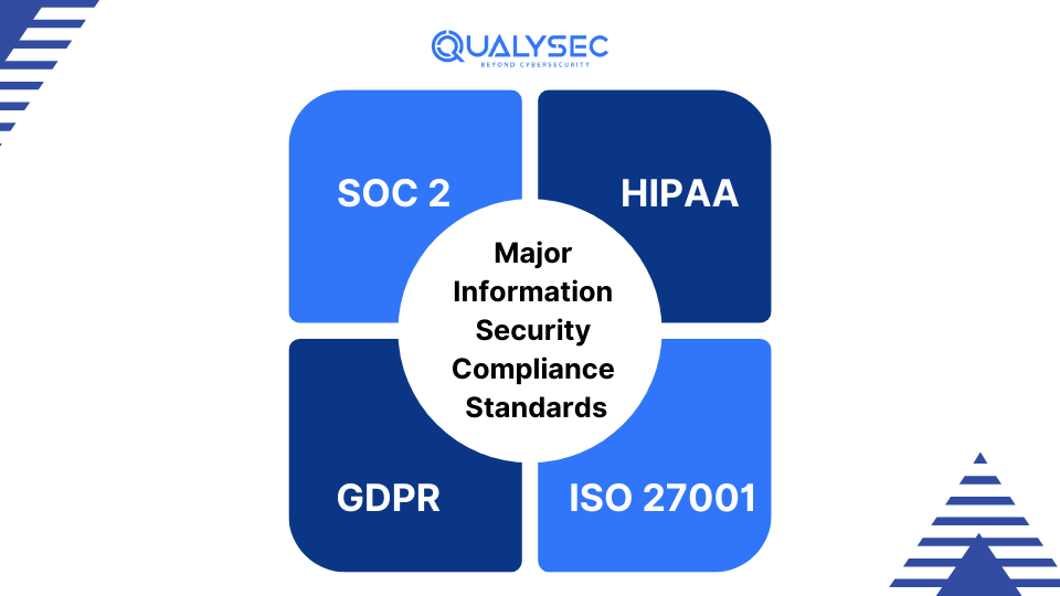 Major Information Security Compliance Standards