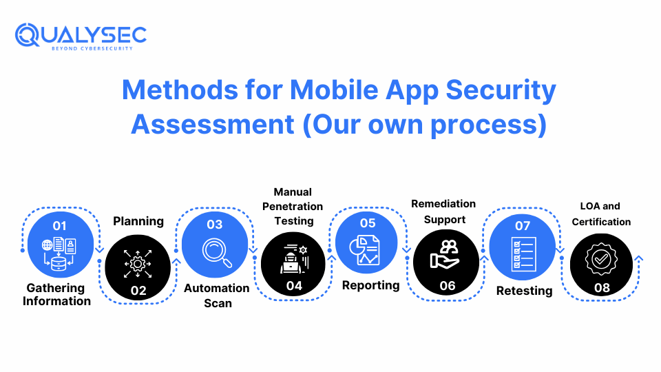 Methods for Mobile App Security Assessment