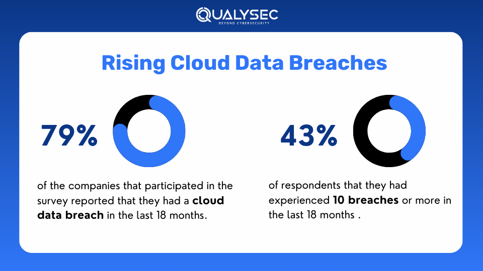 Cloud Data Breach on the Rise