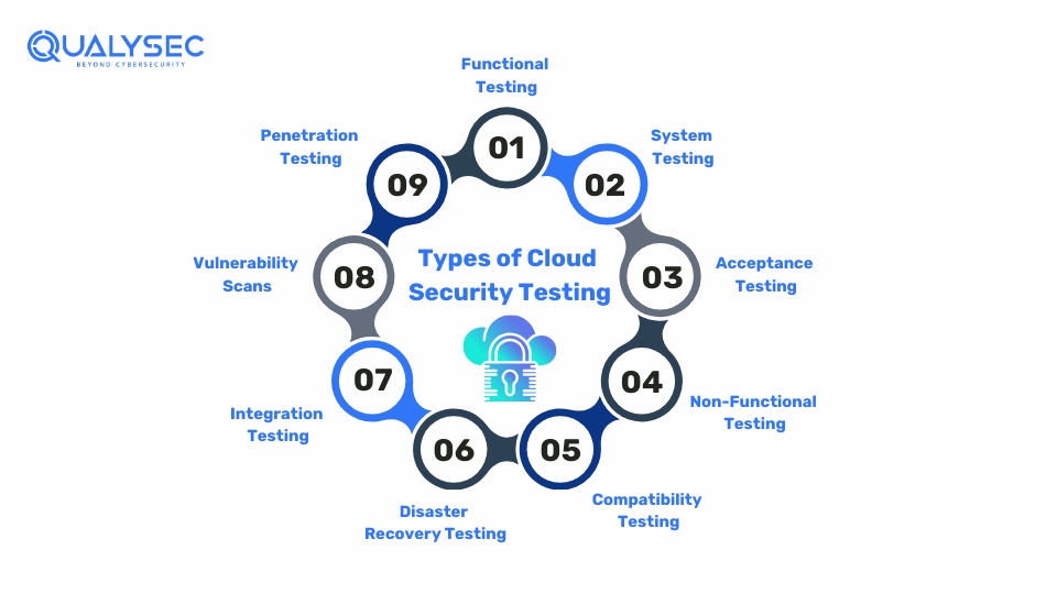 Types of Cloud Security Testing