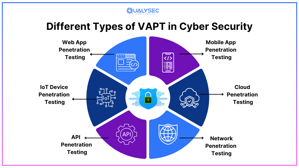 VAPT Types