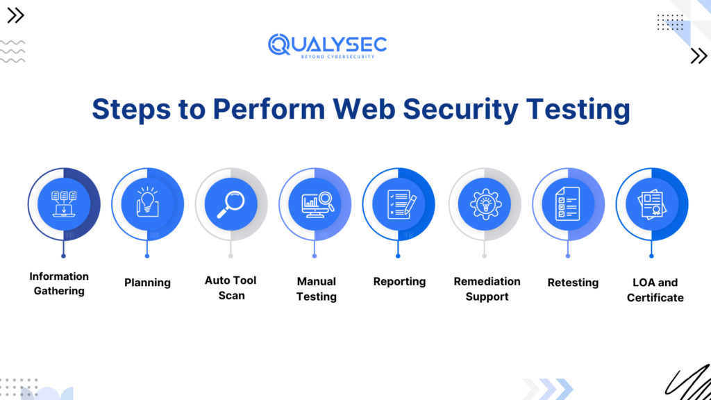 Process of Web Security Testing