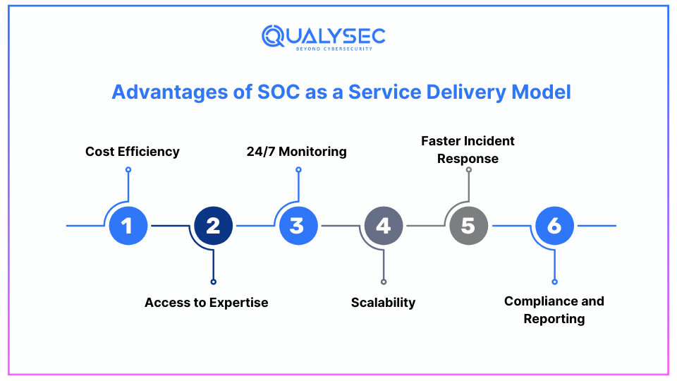 Advantages of SOC as a Service Delivery Model
