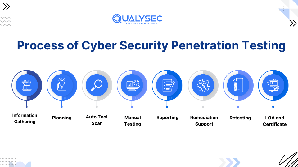 Cyber Security Penetration Testing Process