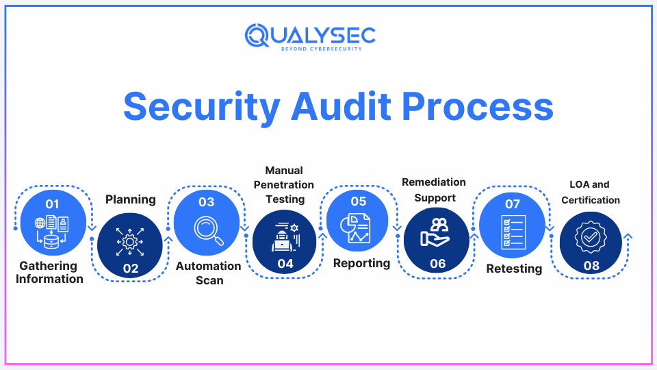 Security Audit Process