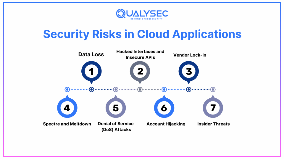 Security Risks in Cloud Applications