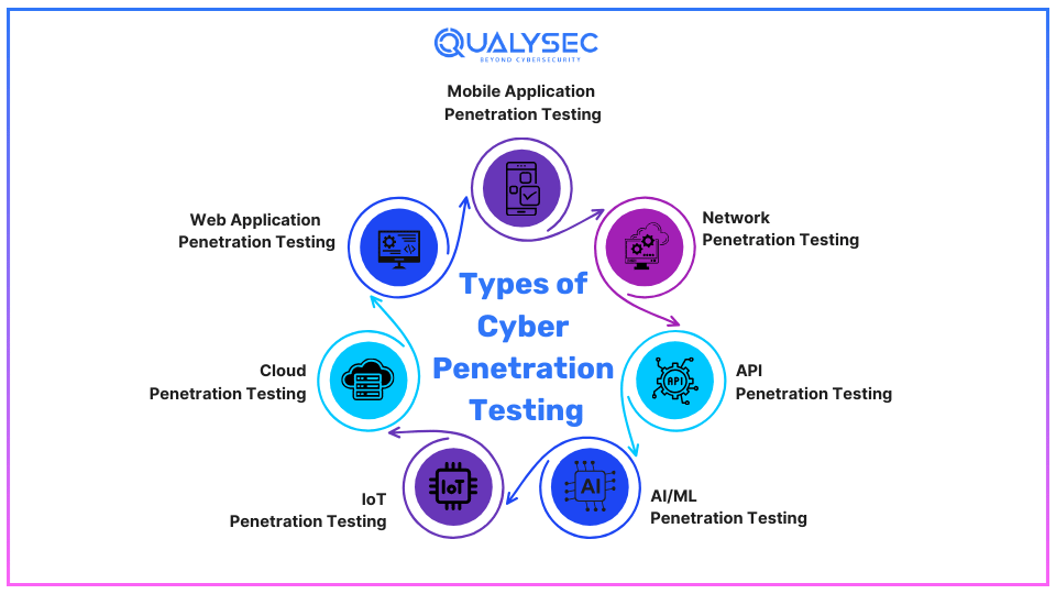 Different Types of Cyber Security Penetration Testing