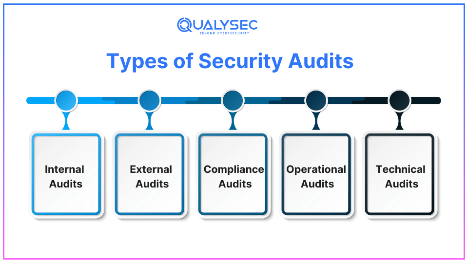 Types of Security Audits