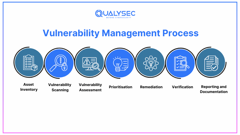 Vulnerability Management Process