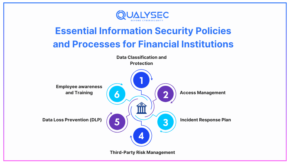 Essential Information Security Policies and Processes for Financial Institutions