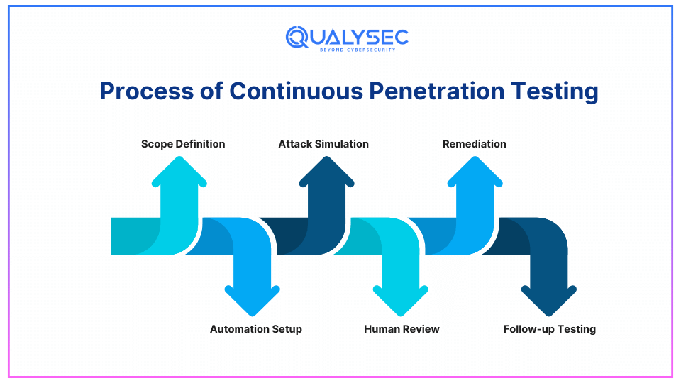 Process of Continuous Penetration Testing