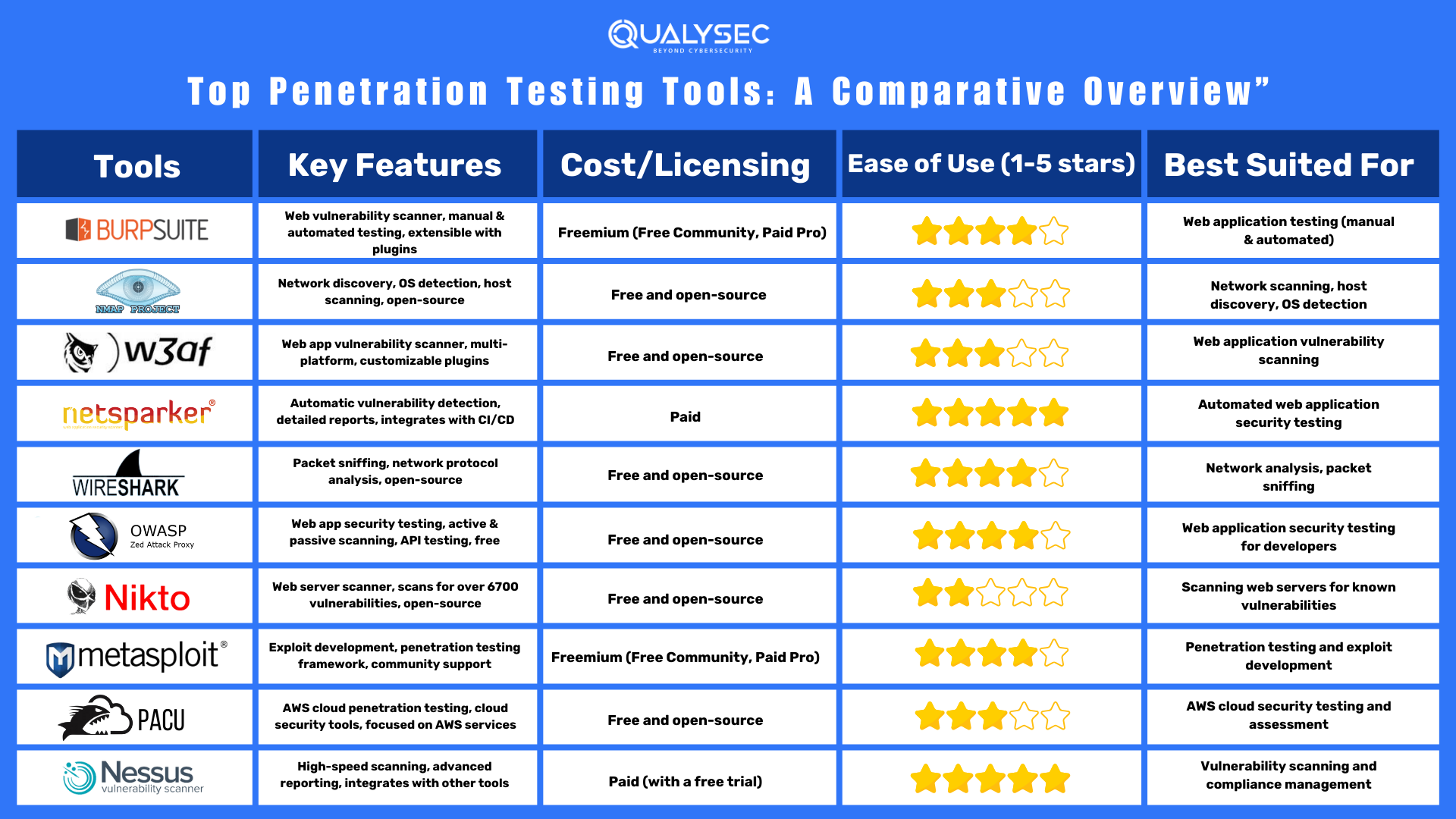 Top Penetration Testing Tools - A Comparative Overview