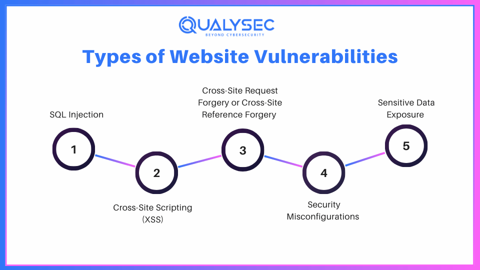 Types of Website Vulnerabilities