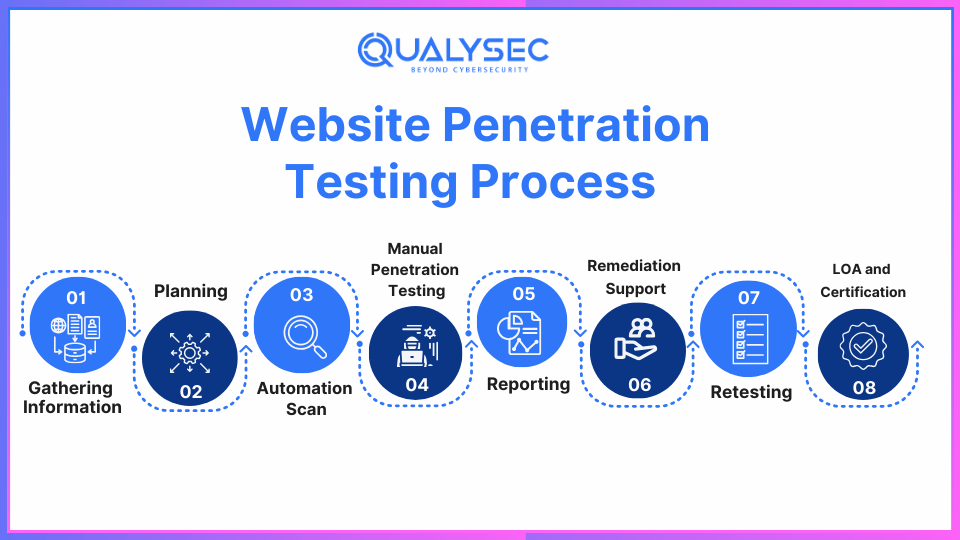 Website Penetration Testing Process