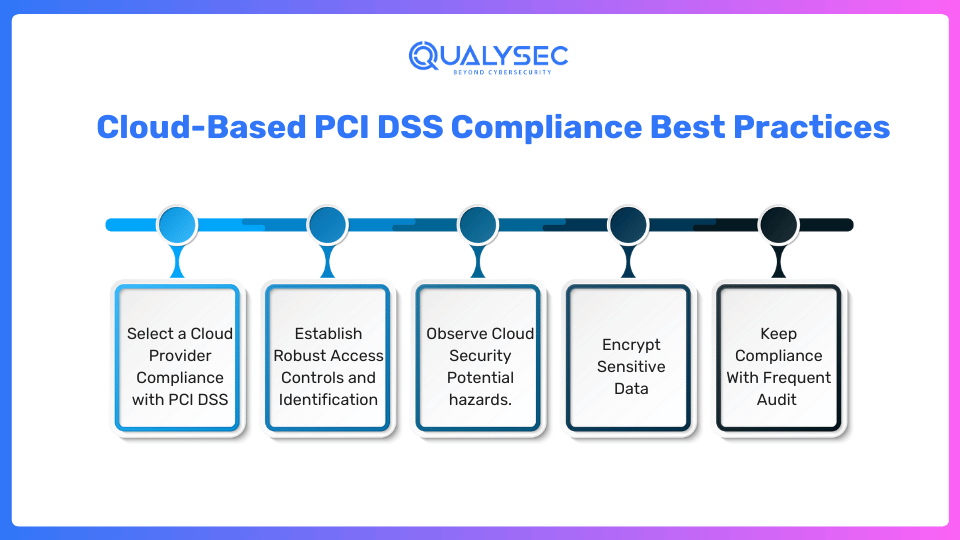 Cloud-Based PCI DSS Compliance Best Practices 