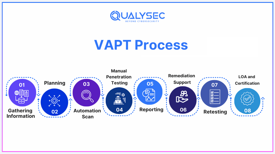 Flowchart of the VAPT Process 