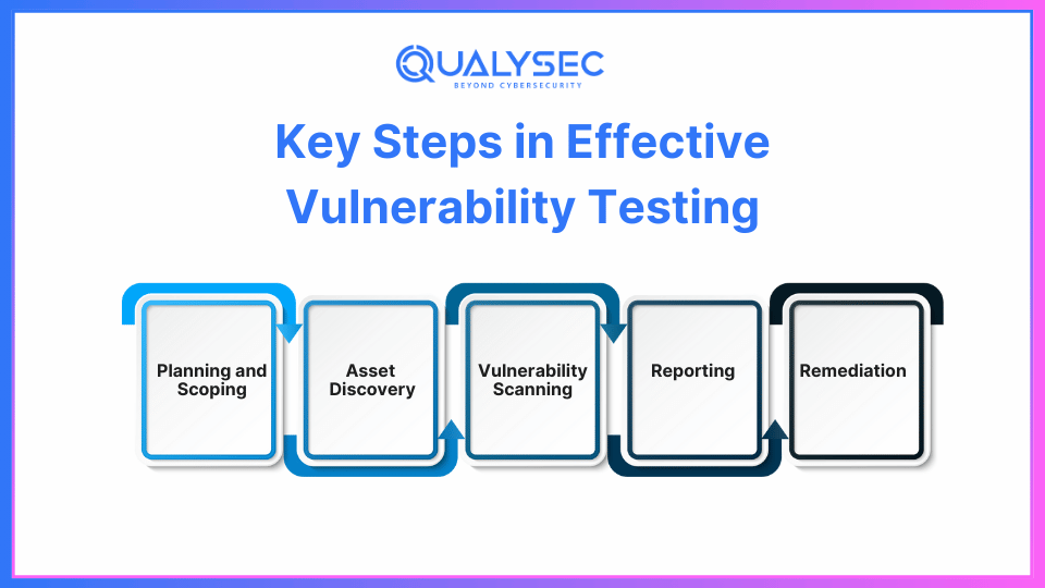 Vulnerability Testing Procedure