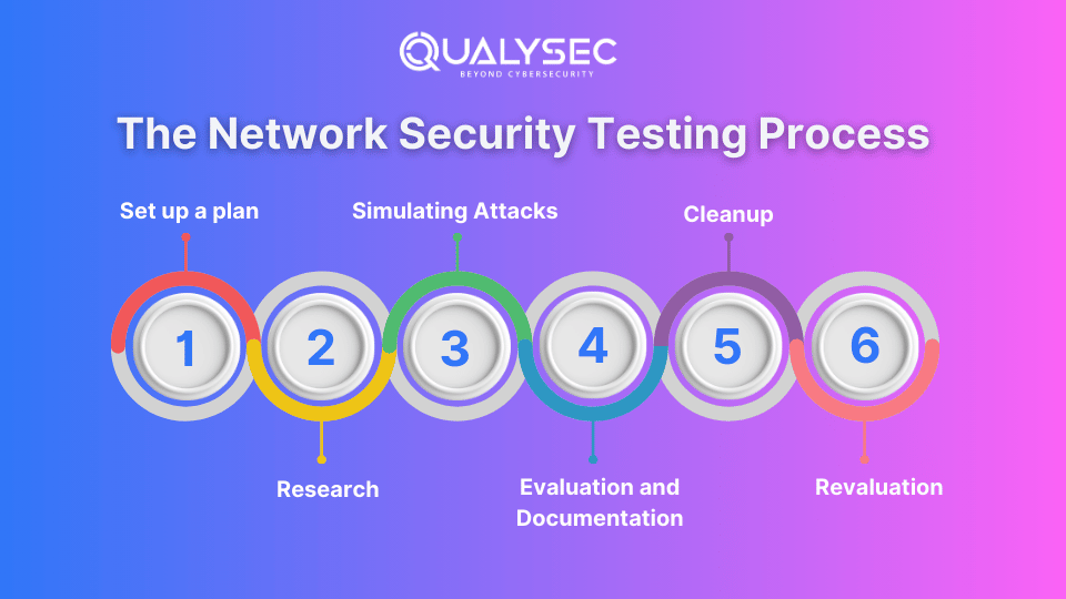 Network Security Testing Process