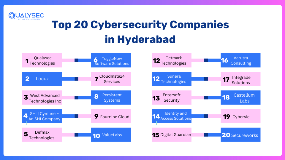 Top Cybersecurity Companies in Hydrabad 
