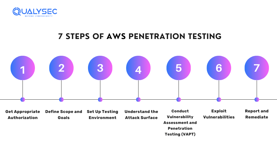 7 Steps of AWS Penetration Testing_qualysec