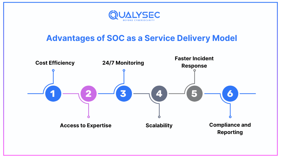 Advantages of SOC as a Service Delivery Model