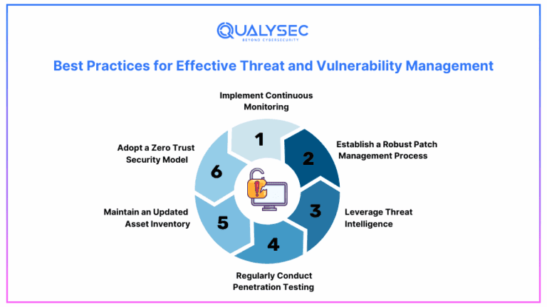Effective Threat Vulnerability Management for Cybersecurity
