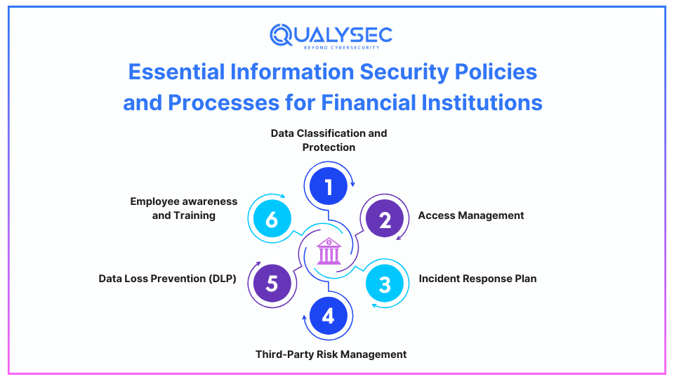 Essential Information Security Policies and Processes for Financial Institutions