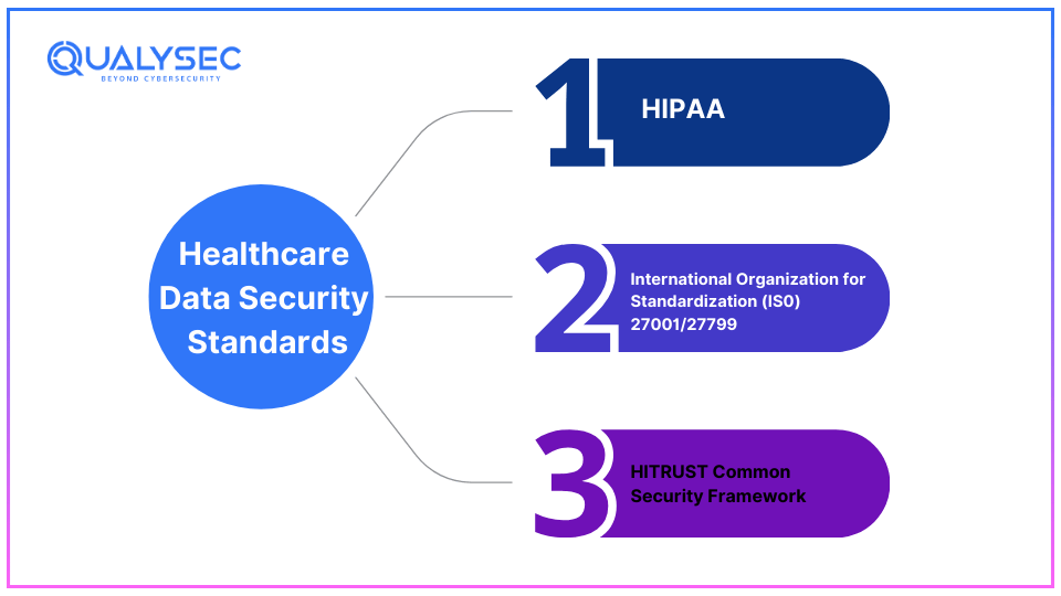 Healthcare Data Security Standards_qualysec