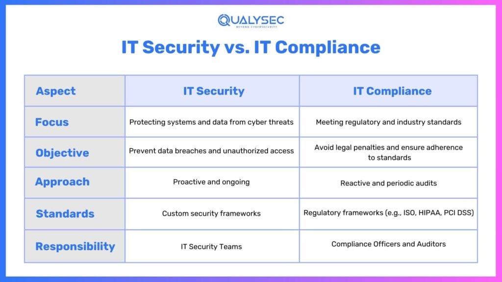 IT security vs. IT compliance