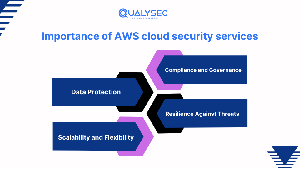 Importance of AWS cloud security services_qualysec