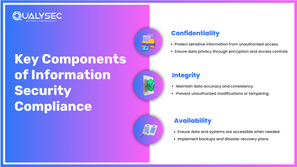 Key components of information security compliance
