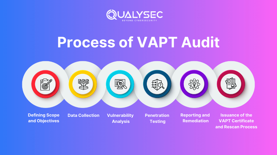 Process of VAPT Audit