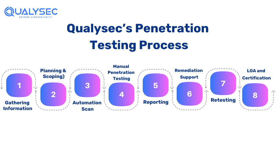 Qualysec’s Penetration Testing Process_qualysec