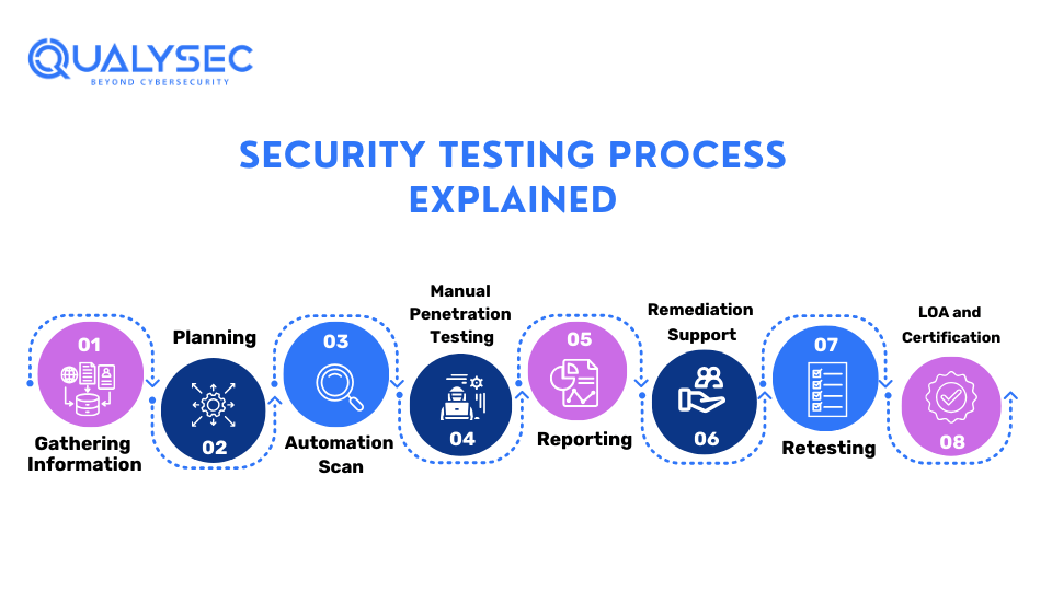 Security Testing Process Explained