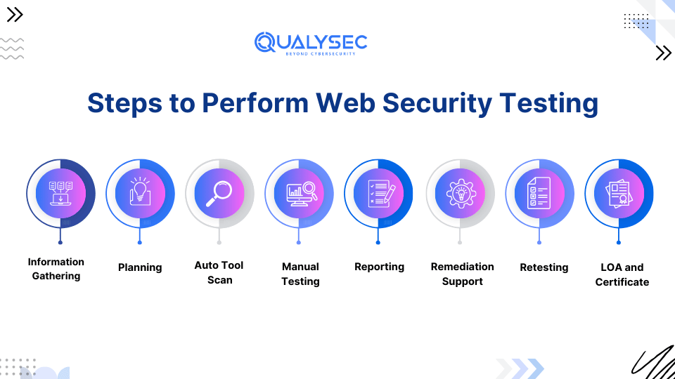 Steps to Perform Web Security Testing