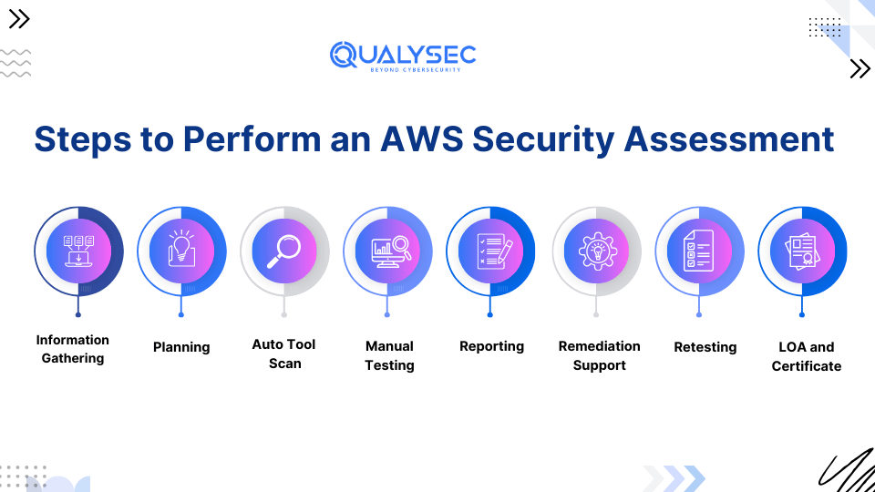 Steps to Perform an AWS Security Assessment_qualysec